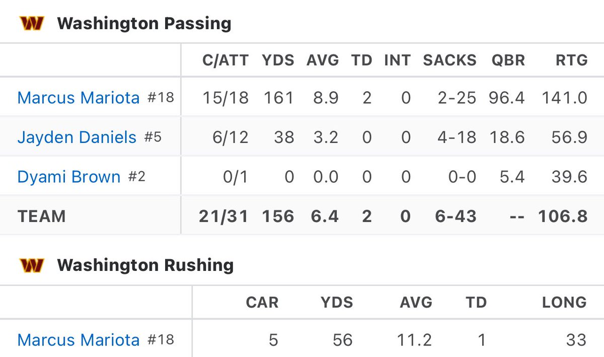 Russell_Arch's tweet image. This weekend, THREE former @oregonfootball QB’s went a combined 69-83 passing for 818 yards, 8 TDs &amp;amp; zero INTs in their respective NFL games!

They also rushed 16 times for a combined 145 yards &amp;amp; 1 more TD.

Congrats to #justinherbert, #marcusmariota, and #bonix! #ProDucks