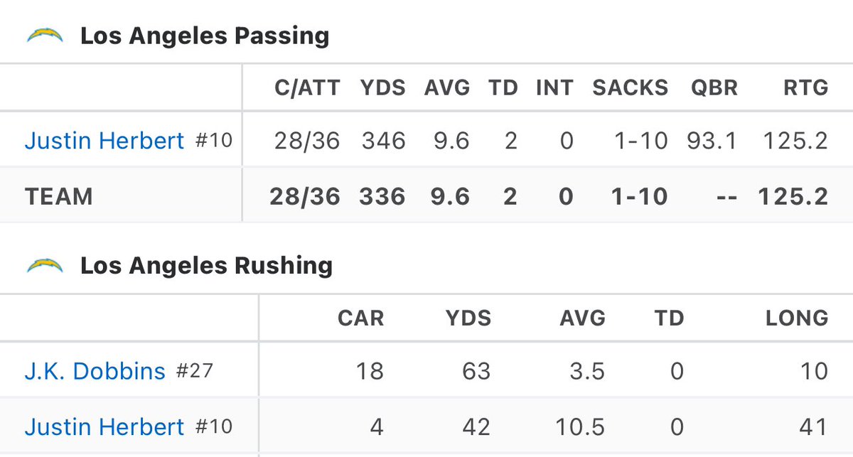 Russell_Arch's tweet image. This weekend, THREE former @oregonfootball QB’s went a combined 69-83 passing for 818 yards, 8 TDs &amp;amp; zero INTs in their respective NFL games!

They also rushed 16 times for a combined 145 yards &amp;amp; 1 more TD.

Congrats to #justinherbert, #marcusmariota, and #bonix! #ProDucks