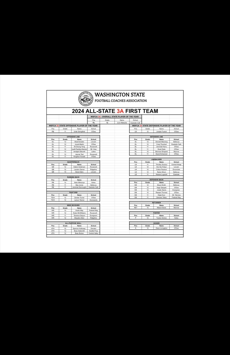 Blessed to receive 1st Team All-State Tight end for the 3A division! I also want to thank all of my coaches for helping me along the way.

<a href="/AffholterRandy/">Randy Affholter</a>
<a href="/NickFarman55/">Nick Farman M.S.</a> 
<a href="/RecruitRadarPNW/">Recruit Radar</a>