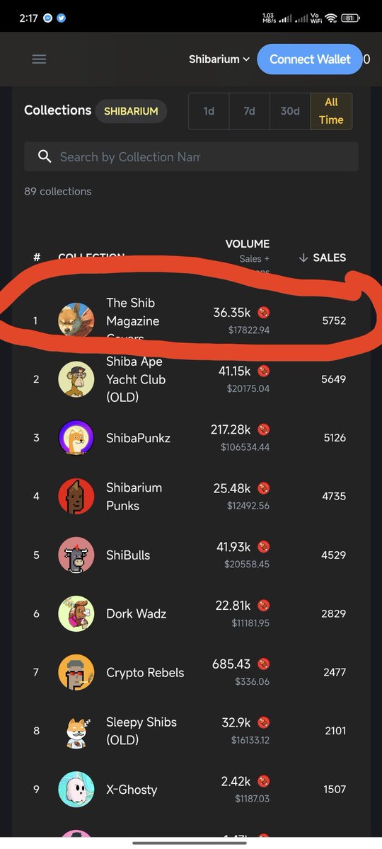 Hey #Shibarmy

Just a quick reminder to secure your complete set of $SHIB COVERS

The $SHIB magazine covers now at the

TOP 1 IN MOST TRADED/SALES

&amp;

TOP 6 IN ALL TIME VOLUME

NFA, but you never know what <a href="/TheShibmagazine/">The Shib</a> covers await in the future.

#Shibarium
$BONE GAS TOKEN