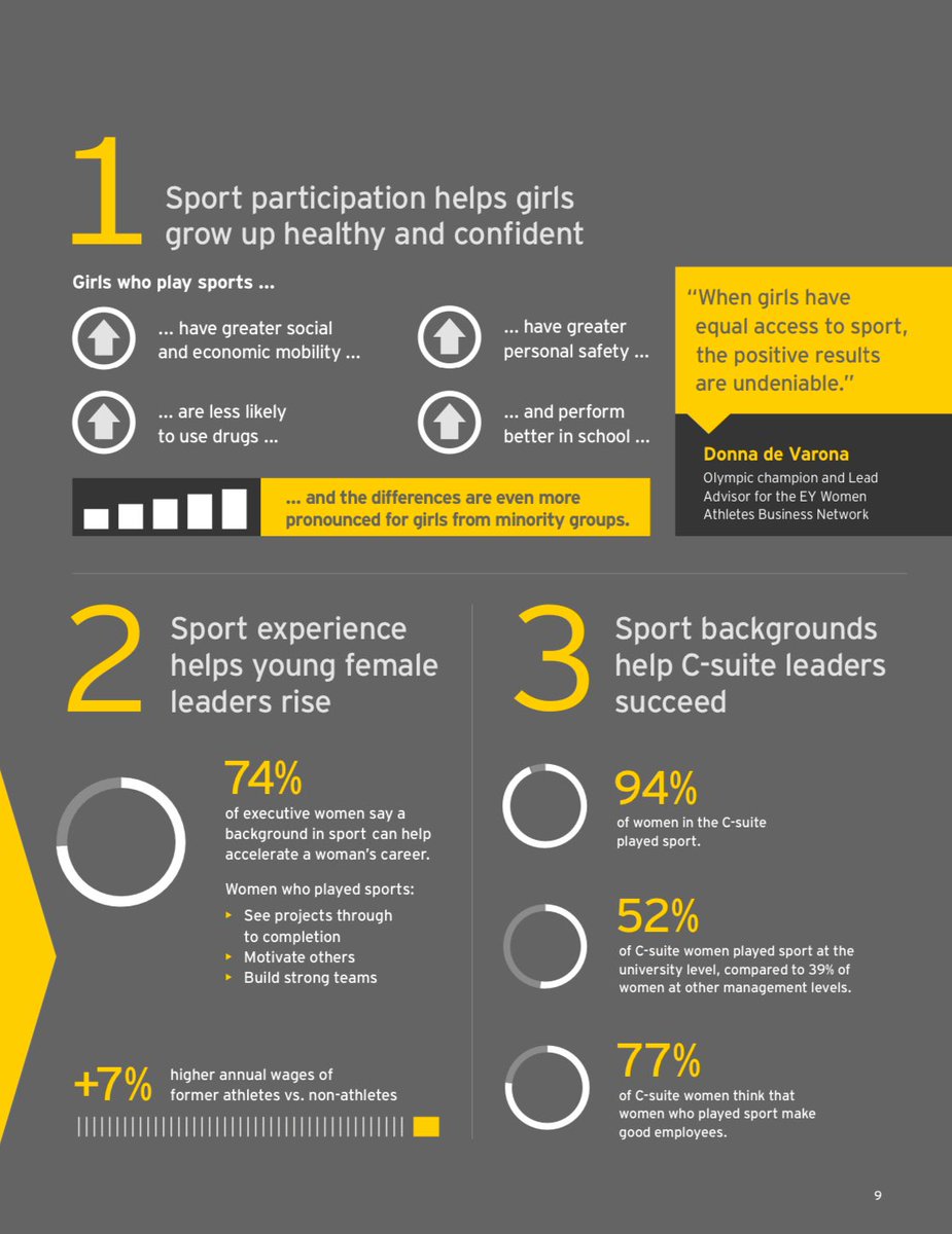 Above screenshot is from a perplexity search summary — here’s the link to the EY report the stat was sourced from: ey.com/en_au/athlete-…