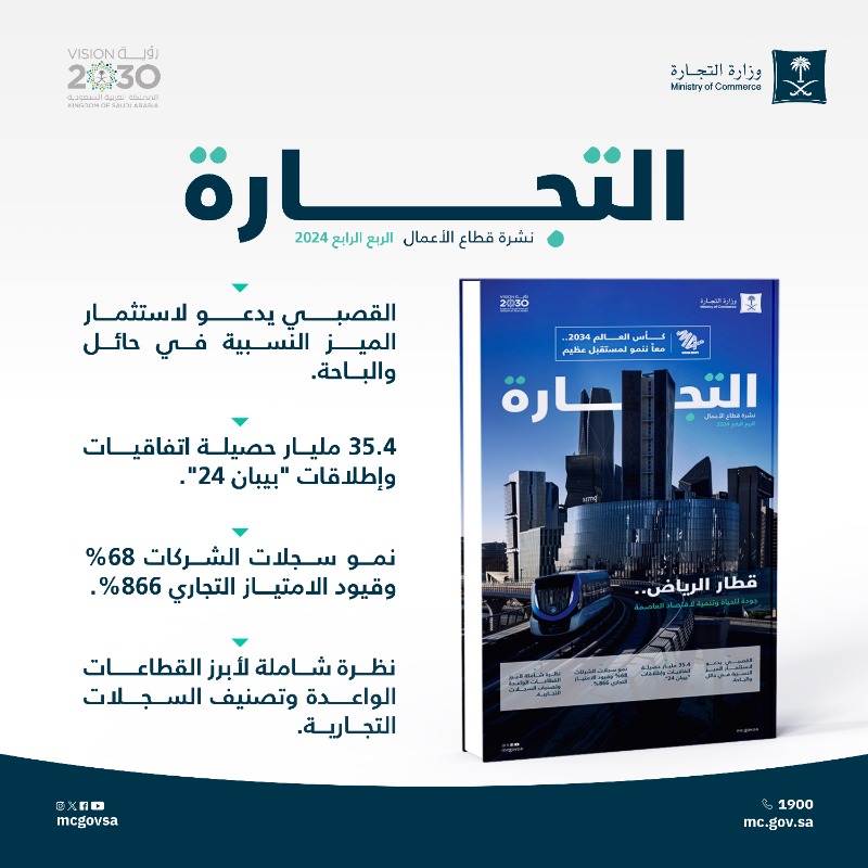MCgovSA's tweet photo. 📊 | اطّلع على نشرة قطاع الأعمال للربع الرابع 2024م..

📉 | القصبي يدعو لاستثمار الميز النسبية لتنمية الأعمال في الباحة وحائل.

💻 | تنامي سجلات الشركات.. والتجارة الإلكترونية تنمو 10% خلال عام.

🎯 | القطاعات الواعدة تواصل النمو، 82% للخدمات اللوجستية، و 36% لتطوير التطبيقات.