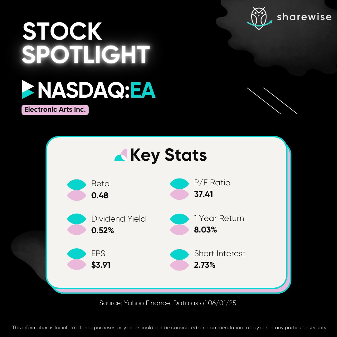 sharewiseau's tweet image. Today's Stock Spotlight is NASDAQ-listed Electronic Arts Inc. (NASDAQ:EA).

Find out why we see growth potential in the stock and what key risks are involved.

Read here: hubs.la/Q031dclQ0

#nasdaq #ea #electronicgaming #stocks #gaming #media #shares #uslisted