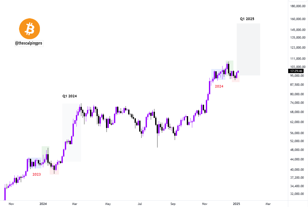 This Q1 is going to be the most bullish we’ve ever seen for #Bitcoin