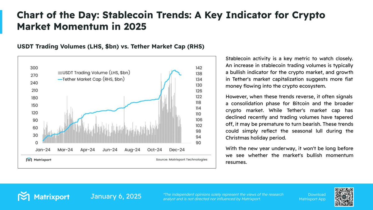 Matrixport Today 📉 - Jan 6: #Stablecoin Trends: A Key Indicator for #Crypto  Market Momentum in 2025 #cryptomarket #MarketTrends #MarketInsights  #CryptoInvesting #BTC #ETH