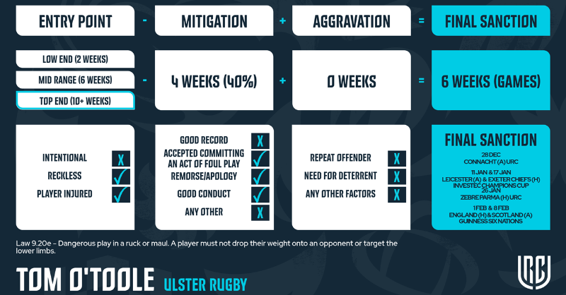 URCOfficial's tweet photo. 🚨 Disciplinary Decision 🚨

📝 Tom O’Toole - Ulster Rugby 

#BKTURC #URC