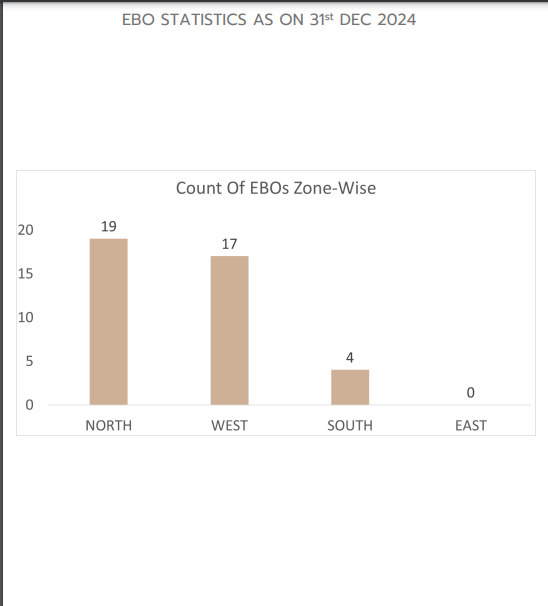 sachprat07's tweet photo. #SME #SDRETAIL #SDREAMS
Sweet Dreams (SD Retail) Exclusive Brand Outlet (EBO) Update:
👉3 new EBOs opened in Dec. Total net EBO count stands at 40
👉On track to open more than 70 new EBOs (COCO / FOFO model)
👉Aims for ~50% revenue share from EBOs (helps boost EBITDA) https://t.co/vksJVH7vFI