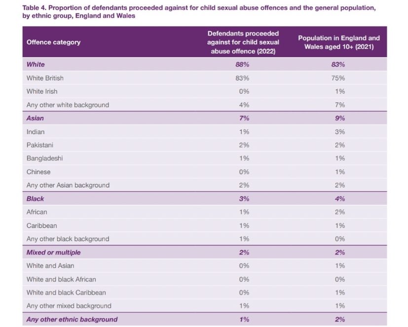 🚨 White British people make up 83% of the population but represent 88% of perpetrators of child sexual abuse. 

Pakistanis, 2% of the population and 2% of offenders. 

The data is there Rupert, you’re just not interested in what it says.