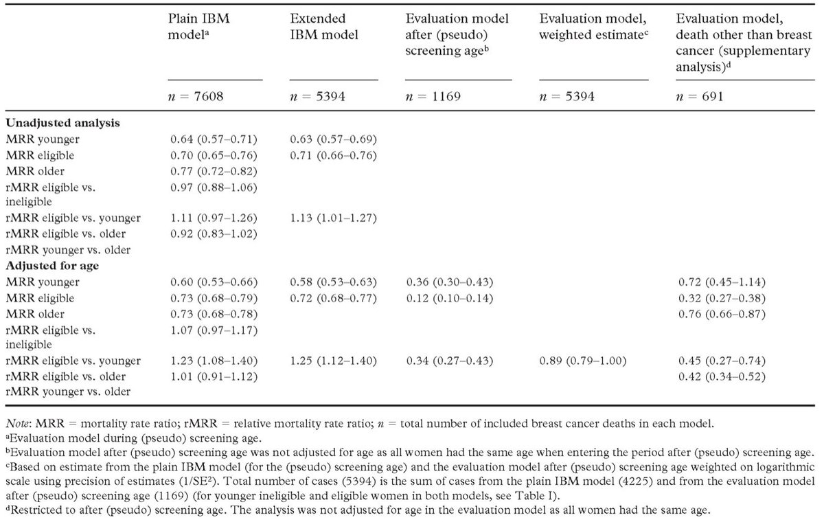New research highlights biases in mammography screening evaluations, such as lead time and overdiagnosis. Traditional methods provide clearer insights into breast cancer mortality.
doi.org/10.1177/140349…