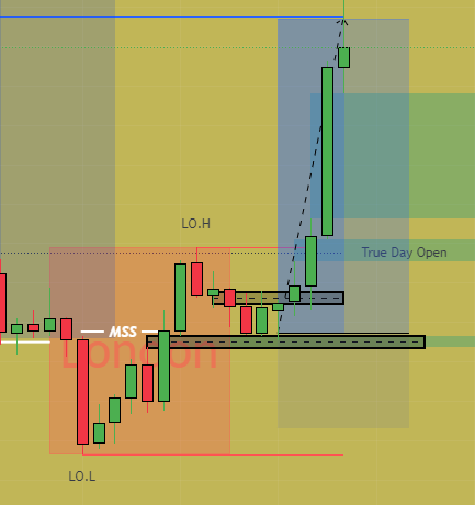 $XAUUSD 

-> Up 150+ pips this morning with this trade, beautifully executed trade. 📌

Waited for price to play out, perfect weekly bias and stuck to the plan and let the markets do the rest.🧵