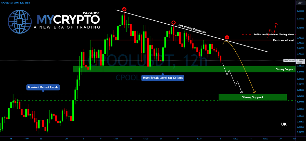 best_analysts's tweet image. 📉 SHORT: #CPOOLUSDT | $CPOO | 12h

#CPOOL is in a corrective phase within a major triangle pattern, with key support levels at $0.3800 and $0.3620 crucial for bulls to protect against potential selling pressure.

👉 Trade CPOO on MEXC: t.ly/t66h8
