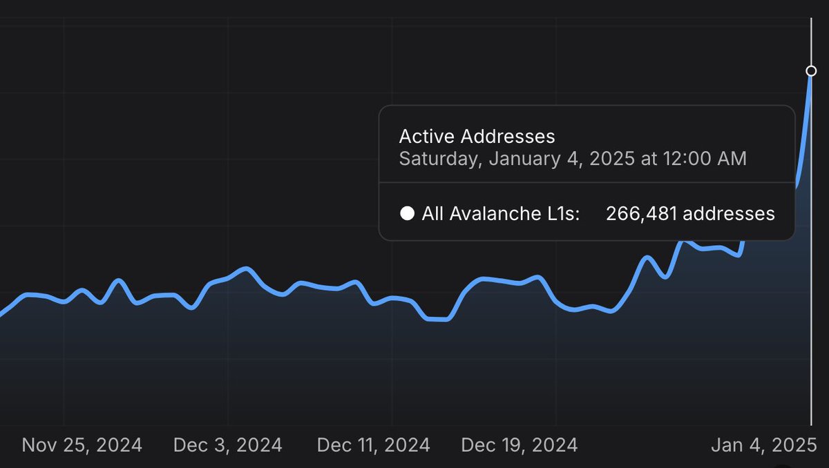 AvalancheFDN's tweet image. Daily active addresses on the Avalanche C-Chain have increased by ~3x since the launch of the Avalanche9000 upgrades 🔺