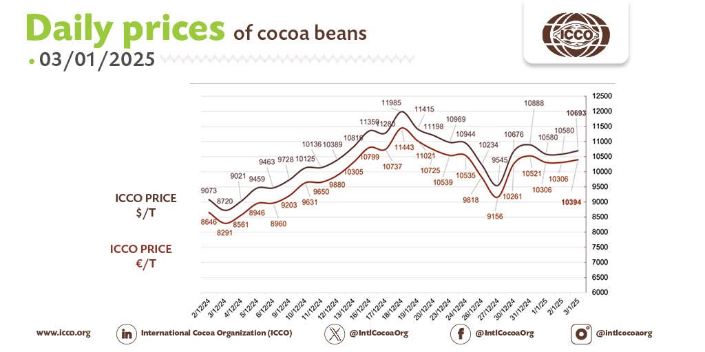 🔴 02/01/2025 #Cocoa Daily Prices - Prix du jour - Precios diarios - Ежедневные цены
 
💵 ICCO daily price - 10693.10 $/T
💶 ICCO daily price - 10393.70 €/T
 
More #cocoa statistical info in our webpage 🔗 bit.ly/36Ad74r

#ICCOCocoaHub #ICCOCocoaData #ICCOCocoaKnowledge
