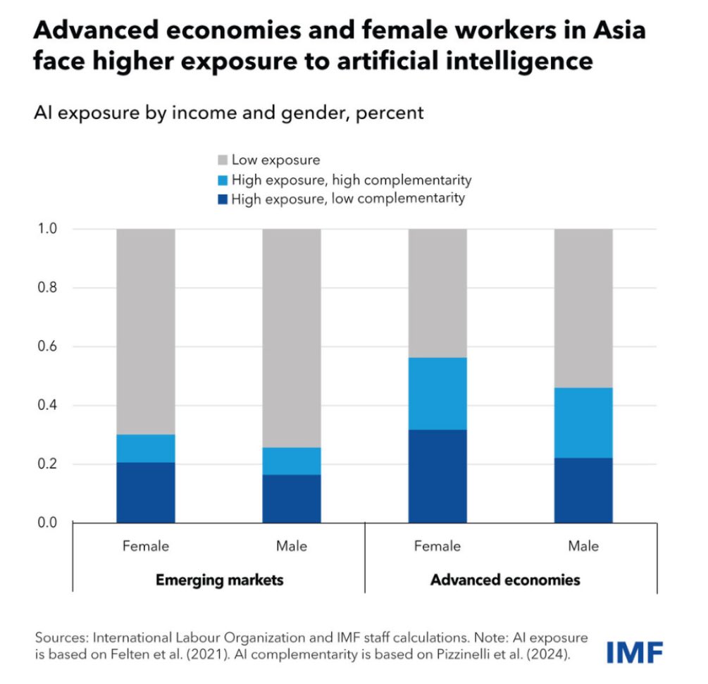 MarcStraussKahn's tweet image. How AI Will Affect Asia’s Economies #IMF 👉imf.org/en/Blogs/Artic… “Advanced economies and female workers in Asia face higher exposure to AI (see chart). AI may widen inequality, but policymakers can counteract (via social safety nets, reskilling programs, regulations)…”