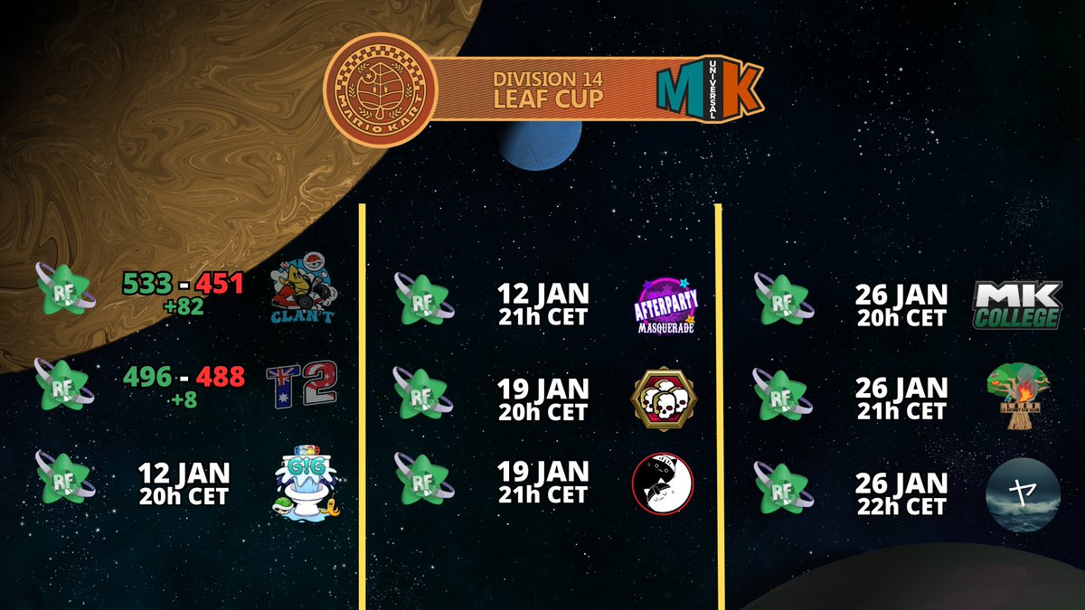 TeamRainbowFun's tweet image. Premier perfect week pour la Émeraude !⚡️

Certains RF auraient préféré faire grasse matinée, ils arrachent néanmoins la victoire face à la @Tier2MK après une fin de match incertaine. 

Lors du 2nd match, les grosses maps RF se sont enchaînées. L'équipe s'impose de 82pts contre…