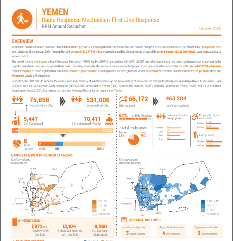 UNFPAYemen's tweet photo. ⚠️531,006 #Yemenis were displaced in 2024;
▶️492,877 by climate-driven floods,
▶️38,129 by conflict
UNFPA-led UN Rapid Response Mechanism (RRM) has reached 463,204 people with urgent relief, supported by @ECHO_MiddleEast, @USAIDSavesLives
&amp; @UNCERF.
More👉 https://t.co/po2Vm1rmzg https://t.co/bocOSRGSjc