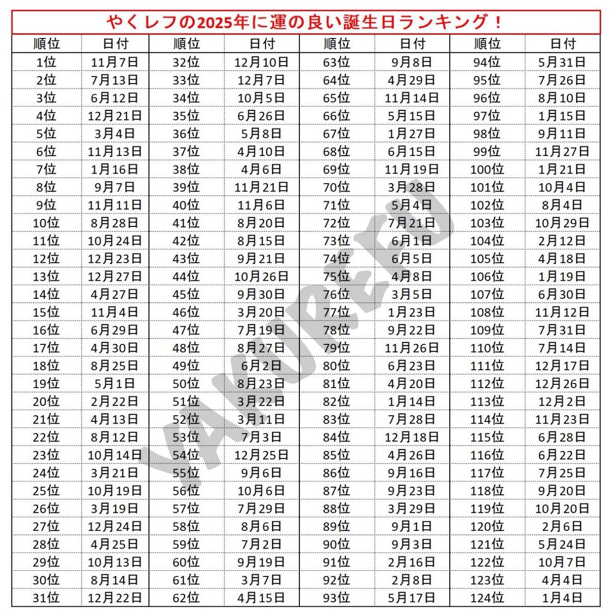 martinangelh's tweet photo. Japón publicó el "calendario de la suerte" de 2025, que clasifica las fechas de nacimiento del 1 al 365, donde 1 es el más afortunado para el año siguiente y 365 es el menos afortunado. ¿Cuál es el tuyo?  👀  🥳 🍀✨ https://t.co/AYAyu0atyy