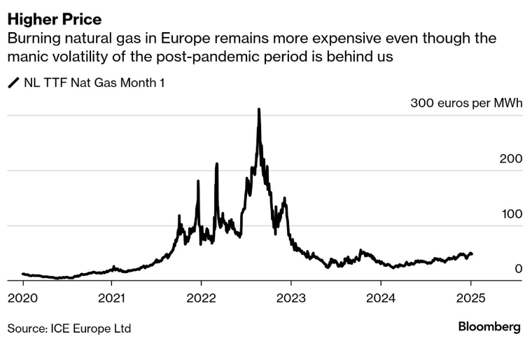 With gas prices remaining higher than the pre-pandemic period, Europe should have every motivation to continue speeding up its clean-energy build bloomberg.com/opinion/articl…