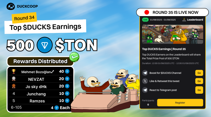 Ducks_realcoop's tweet photo. 🥳 Top $DUCKS Earnings Round 34: 500 $TON Rewards Distributed 🏆

The results are in for Round 34, let's meet the top waddlers who ruled the waters!

🥇 Mehmet Bozoğlan🦴 - 40 $TON
🥈 NEVZAT - 20 $TON
🥉 Jo sky dHk - 20 $TON
4️⃣ Junchang - 10 $TON
5️⃣ Ramzes - 10 $TON

And duckies top 6-105 on the Leaderboard will each get 4 $TON! 🥳

✅ Top $DUCKS Earnings | Round 35 is LIVE in the App now! 🔥 

🎁 Total Prize: 500 $TON  
🗓 Duration: 3 days (12:00 UTC, 06 Jan - 12:00 UTC, 09 Jan)
👉 Join now: https://t.co/djCKFJ0CIw