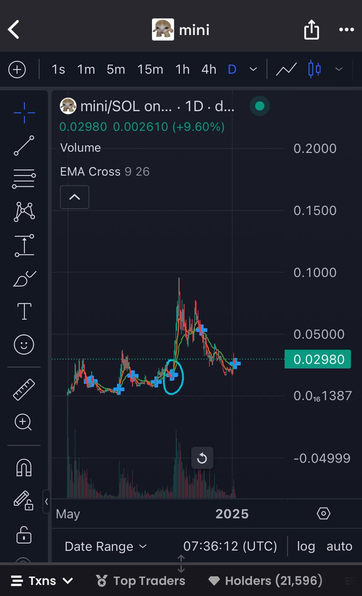 Was waiting for this confirmation. Daily EMA just crossed on $mini 

Last time this happened (circled) rallied over 400% 

Also a <a href="/MustStopMurad/">Murad 💹🧲</a> backed coin.