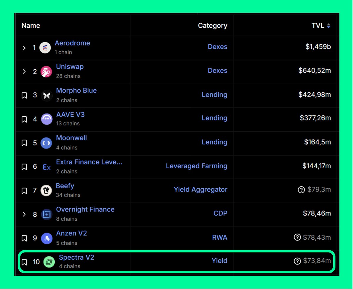 Spectra enters the top 10 protocols on <a href="/base/">Base</a> 🔵