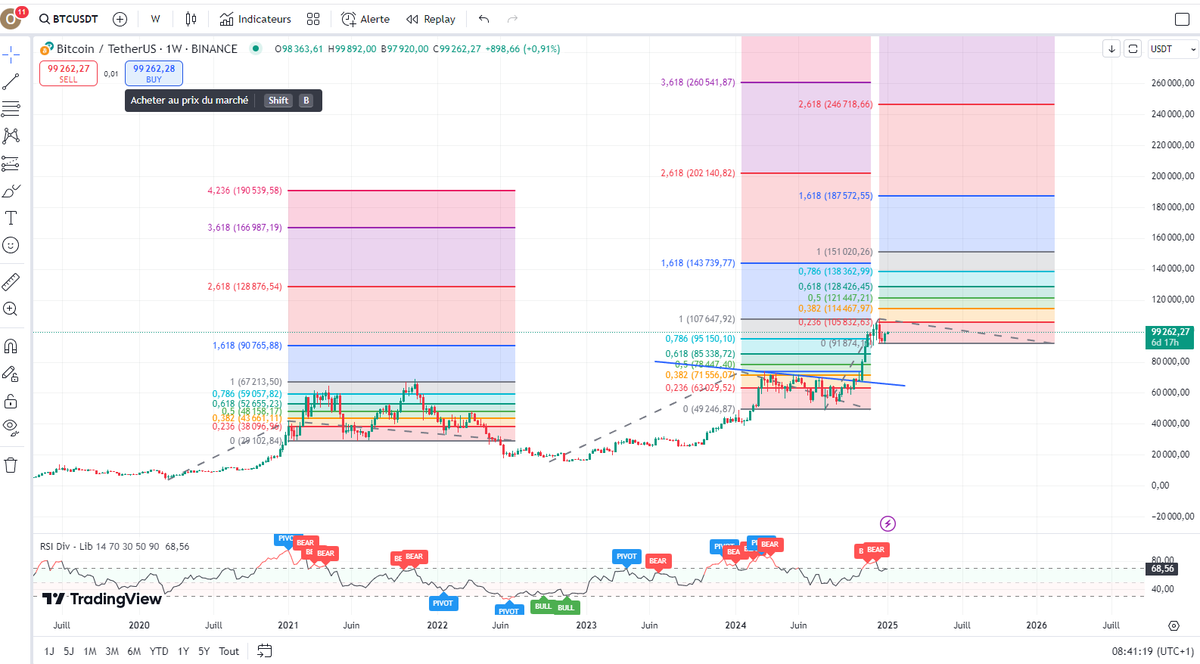 olivbitscrypt's tweet photo. Quand prendre ces bénéfices sur le Bitcoin ?

Sur la phase haussière de 2021, j'ai tracé une prolongation de fibo à partir du point bas, le 16 mars 2020, premier top au 4 janvier 2021 et point bas le 18 janvier 2021.

Thread : https://t.co/rrWOEOIvD6
