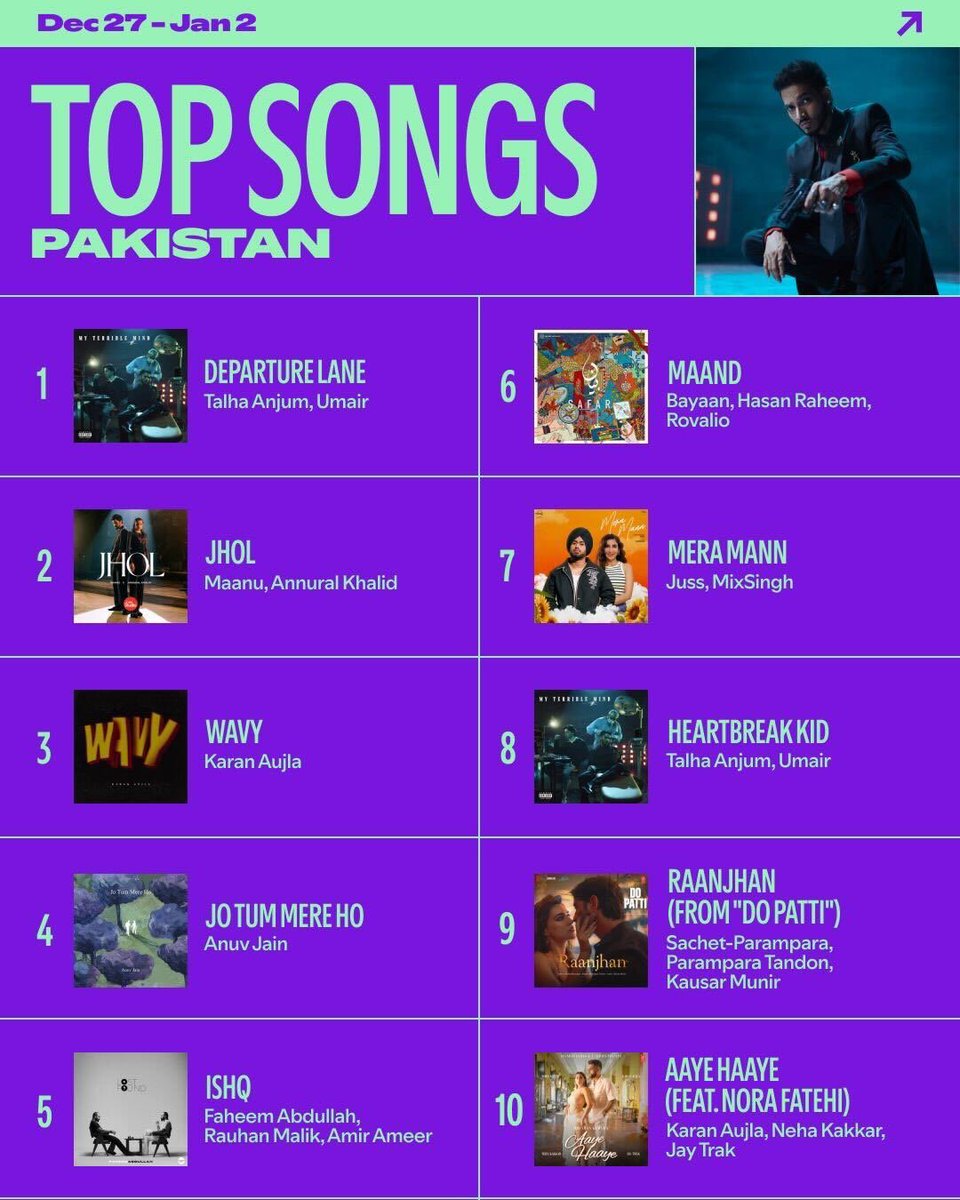 sab apni apni #DepartureLane main lag jao 👀 🔥 
spotify weekly pakistan charts 🇵🇰
the top 10 pakistan songs from the past week (dec 27 - Jan 2). 👉 spoti.fi/TopSongs-PK