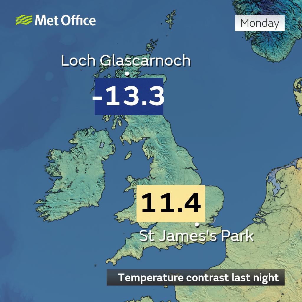 It was the UK's coldest night of winter so far. The temperature fell to minus 13.3°C in Loch Glascarnoch, Scotland 📉

Southeast England was much milder though, with temperatures remaining in double figures in places 📈