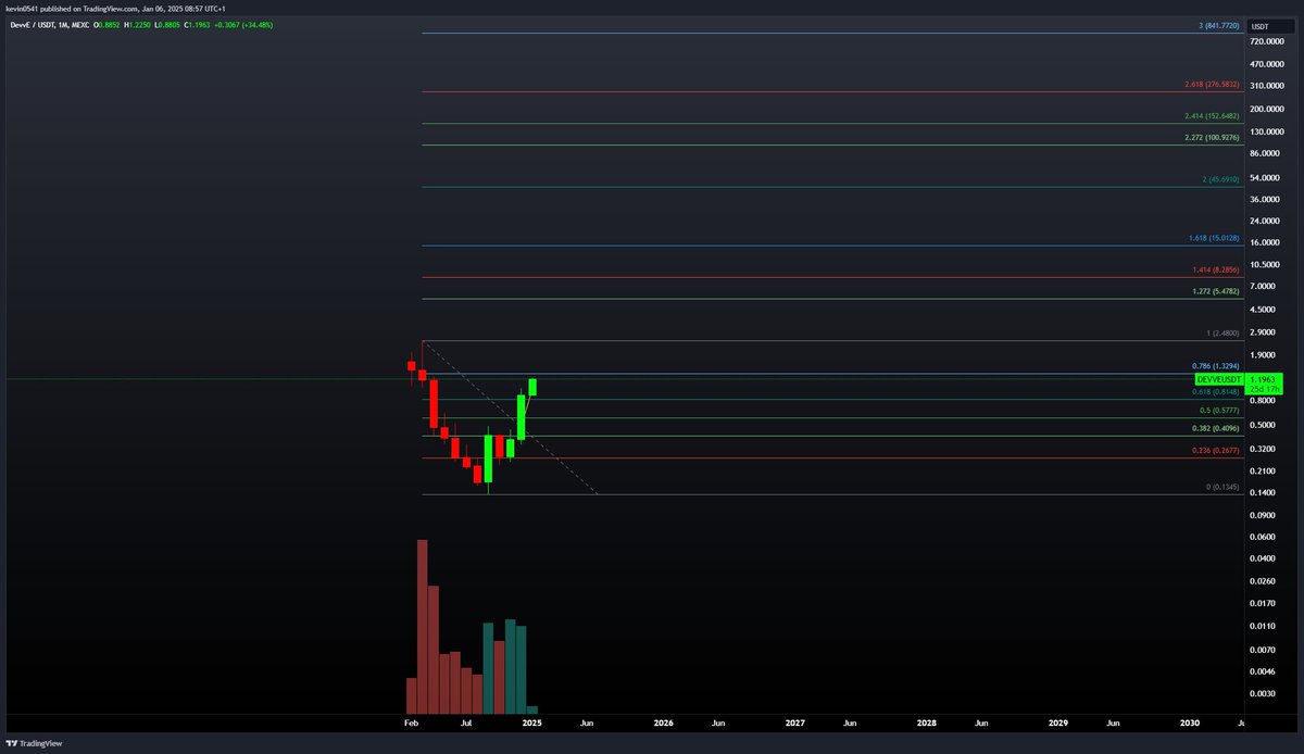 Good morning, fam.

Let’s talk about $DevvE on the monthly timeframe:

1.618 level: Currently sitting at $15
2 level: Currently at $45.69
2.272 level: An impressive $100

With the game-changing partnerships on the horizon (and trust me, they will blow your mind), where do you see