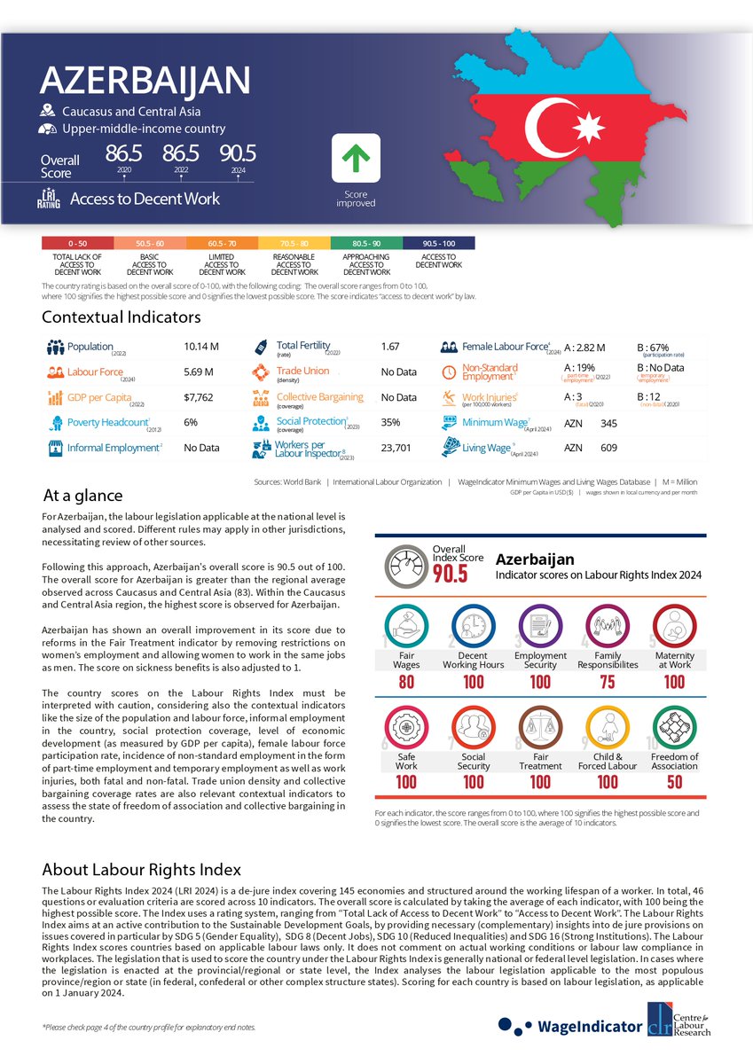 Under the #LabourRightsIndex2024, #Azerbaijan   scored 90.5 out of 100, and its rating is “Access to Decent Work”. The Index is a de jure index and measures the presence or absence of relevant legislation only.
labourrightsindex.org
#JustJobs #LRI2024 #employmentlaw #decentwork