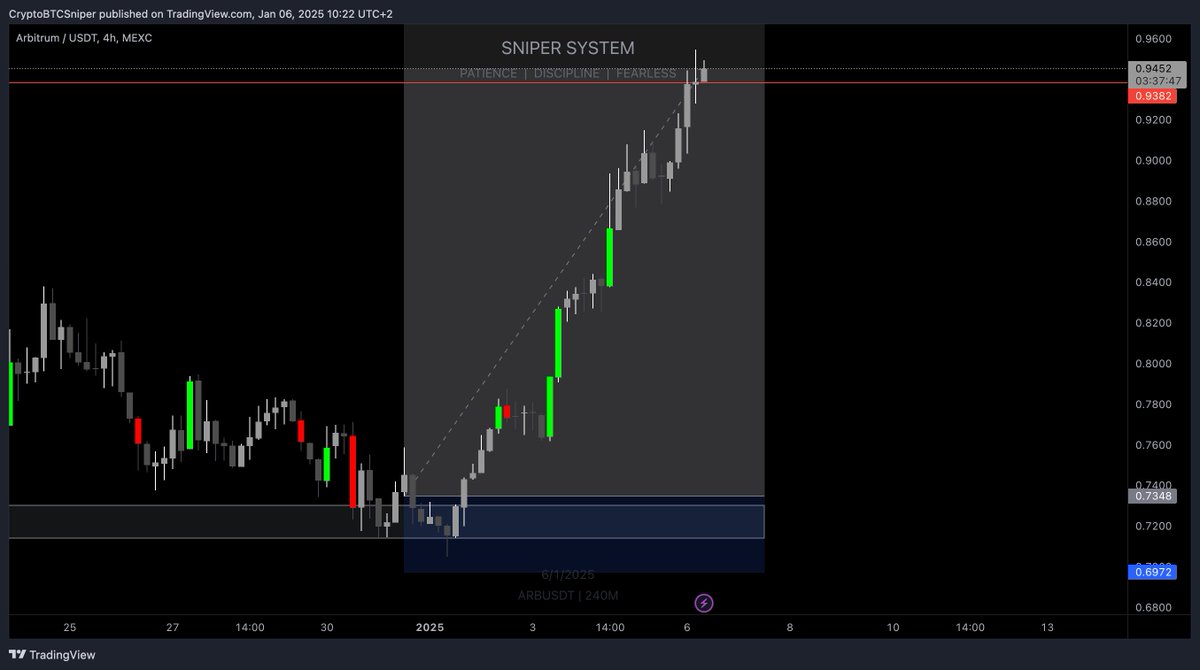 CryptoBTCSniper's tweet photo. Poziția de long pe #ARB
TP1✅ a fost deja atins. 🚀 Am închis 50% din profit, iar acum aștept cu răbdare să vedem dacă prețul va ajunge la Tactical BOX. 🔥💪

#bitcoin #ARB #btc @sniperGrup_ https://t.co/Zfa94LjaTc