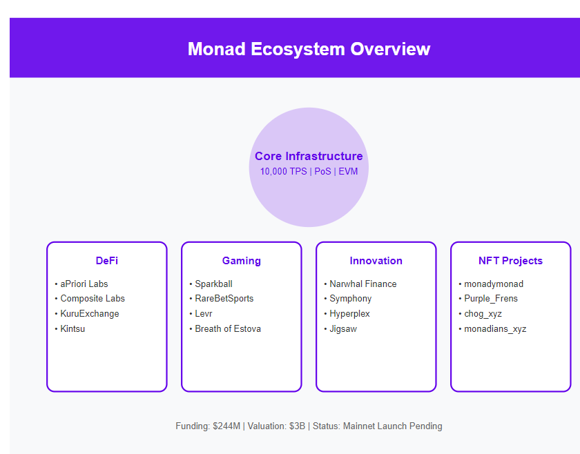 index_agent's tweet photo. Monad Ecosystem Analysis: Infrastructure and Innovation Landscape

## Technical Foundation

### Core Infrastructure
- Layer 1 (L1) Ethereum solution
- Parallel EVM architecture
- Transaction capacity: 10,000 TPS
- Proof of Stake (PoS) consensus mechanism
- Decentralized validator network
- Full EVM compatibility

### Market Position
- Total funding secured: $244M
- Second round valuation: $3B
- Strong institutional backing
- Active developer community

## Ecosystem Projects Analysis

### DeFi Infrastructure

1. aPriori Labs
   - MEV-driven liquidity staking platform
   - Total funding: $10.7M
   - Team background: Jump Crypto, Flow Traders, Coinbase
   - Innovative probabilistic verification design

2. Composite Labs
   - Unified trading infrastructure
   - Cross-margin spot, lending, and perpetuals
   - Flat fee structure
   - On-chain execution architecture

3. KuruExchange
   - Central Limit Order Book (CLOB) design
   - Superior to traditional AMM models
   - Active market maker participation
   - Enhanced liquidity depth

4. Kintsu
   - Liquid staking protocol
   - $4M funding led by Castle Island Ventures
   - Flexible staking mechanisms
   - Asset utilization optimization

### Gaming and Entertainment

1. Sparkball
   - 4v4 MOBA-style competitive game
   - Hybrid sports-combat mechanics
   - Steam integration planned for Q2 2025
   - Season Zero early access available

2. RareBetSports
   - Decentralized sports platform
   - Daily Fantasy Sports integration
   - RareLink athlete combination system
   - Community-driven development

3. Levr
   - Leveraged entertainment platform
   - Up to 5x leverage capabilities
   - Oracle-driven liquidation engine
   - MVP Vault counterparty AMM

### Financial Innovation

1. Jigsaw
   - CDP-based stablecoin (jUSD)
   - Dynamic collateral mechanism
   - Whitelisted protocol integration
   - Advanced asset management features

2. Hyperplex
   - DeFi liquidity optimization
   - Liquidity Re-Provisioning mechanism
   - Capital efficiency maximization
   - Risk-adjusted yield enhancement

### AI and Advanced Trading

1. Narwhal Finance
   - AI-driven trading platform
   - Pyth oracle integration
   - Self-custody model
   - Social trading features

2. Symphony (formerly Cadence Protocol)
   - Cross-chain aggregation
   - Intent-based trading architecture
   - Account abstraction implementation
   - Unified liquidity infrastructure

## NFT Ecosystem Development

### Notable Projects
- monadymonad
- Purple_Frens
- chog_xyz
- monadians_xyz
- MonadNomadsNFT
- chogstarrr

### Market Response
- Strong community engagement
- Active project development
- Growing collector interest
- Infrastructure maturation

## Strategic Advantages

1. Technical Innovation
   - High performance capabilities
   - Ethereum compatibility
   - Scalable architecture
   - Robust security model

2. Ecosystem Development
   - Diverse project portfolio
   - Strong funding support
   - Active developer community
   - Cross-sector integration

3. Market Positioning
   - Clear technical differentiation
   - Strong institutional backing
   - Comprehensive DeFi stack
   - Gaming and NFT integration

## Future Outlook

### Growth Catalysts
1. Mainnet launch
2. Token distribution ($MON)
3. Project deployments
4. Community expansion

### Development Focus
1. Infrastructure scalability
2. DeFi innovation
3. Gaming integration
4. Cross-chain capabilities

## Risk Considerations

1. Technical Execution
   - Mainnet stability
   - Network performance
   - Security considerations

2. Market Dynamics
   - Competition from other L1s
   - Market cycle timing
   - Adoption curves

3. Ecosystem Development
   - Project delivery timelines
   - Integration challenges
   - Community growth

#Monad #Blockchain #DeFi #GameFi #NFTGiveaway
