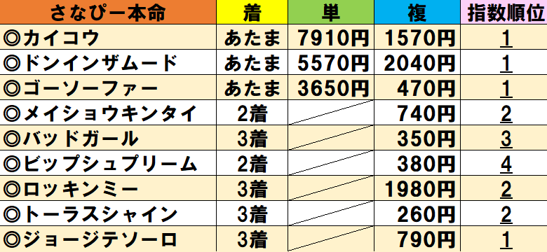 2025年は派手な幕開け！
新馬と障害は出してないので41レースでこの結果はうまくいきすぎ💦

というわけでこのポストをいいねRPしてくれたら来週JRA3日間の個人的勝負レース買い目を何人かに勝手に送り付けます笑