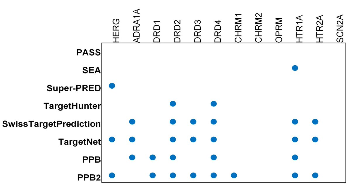 Reymond Group (@reymondgroup) on Twitter photo 🎉Our latest publication "Predicting Polypharmacology with Web-Based Tools" by <a href="/MaedehDarsaraee/">Maedeh Darsaraee</a> , Sacha Javor, and <a href="/jrjrjlr/">Jean-Louis Reymond</a> is published on <a href="/WileyGlobal/">Wiley</a>!
Read it here👉onlinelibrary.wiley.com/doi/abs/10.100…
<a href="/DCBPunibern/">DCBPunibern</a>
<a href="/unibern/">Universität Bern</a>
#polypharmacology #target_prediction #fingerprint #chembl 🎉Our latest publication "Predicting Polypharmacology with Web-Based Tools" by <a href="/MaedehDarsaraee/">Maedeh Darsaraee</a> , Sacha Javor, and <a href="/jrjrjlr/">Jean-Louis Reymond</a> is published on <a href="/WileyGlobal/">Wiley</a>!
Read it here👉onlinelibrary.wiley.com/doi/abs/10.100…
<a href="/DCBPunibern/">DCBPunibern</a>
<a href="/unibern/">Universität Bern</a>
#polypharmacology #target_prediction #fingerprint #chembl