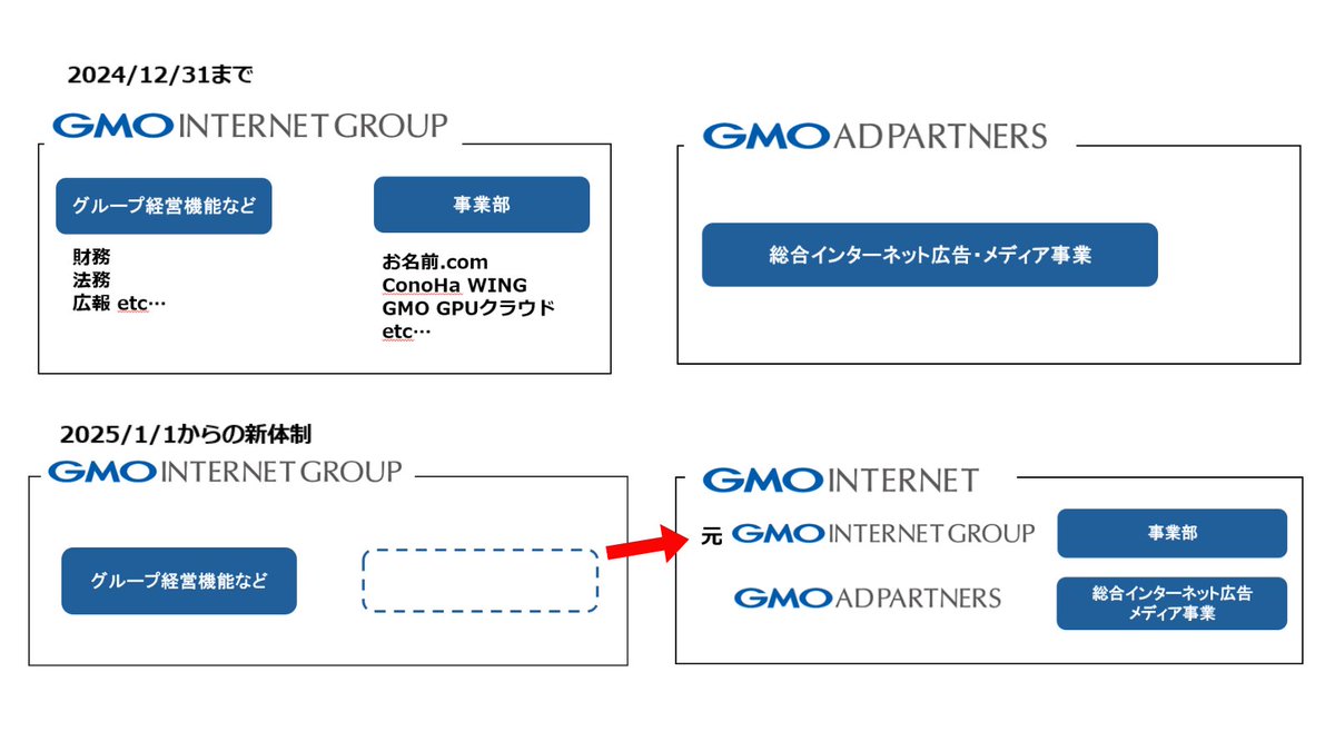 少しわかりやすく…ということで、図を作ってみました🙌 GMOインターネットグループは完全持ち株会社体制となり、ブランド価値やグループ会社の成果向上に引き続き取り組んでいきます  このアカウントも、グループ全体の魅力をお伝えできるよう頑張りますので、引き続き ...