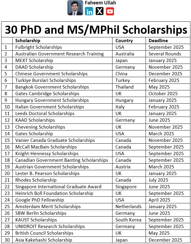 30 PhD and MS/MPhil Scholarships with their deadlines.

Which scholarship you got for your studies?

Please share. 

It will help other students to apply for it too.

For more scholarship information, please visit my newsletter.

Newsletter link: smartresearcher.me