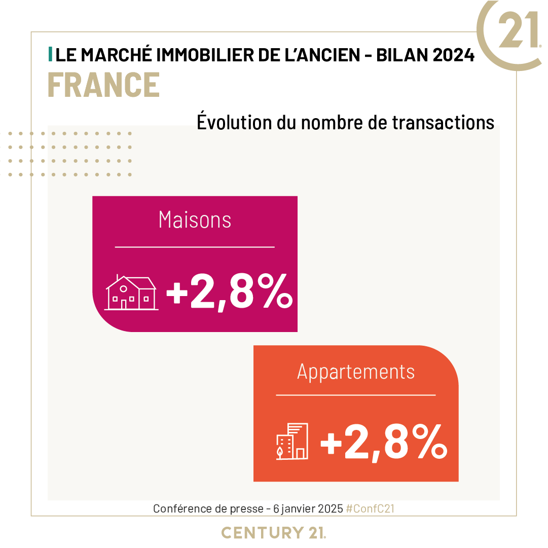 #immobilier ancien : en 2024, le réseau CENTURY 21 enregistre une légère hausse d'activité de 2,8%. #ConfC21 conf.century21.fr