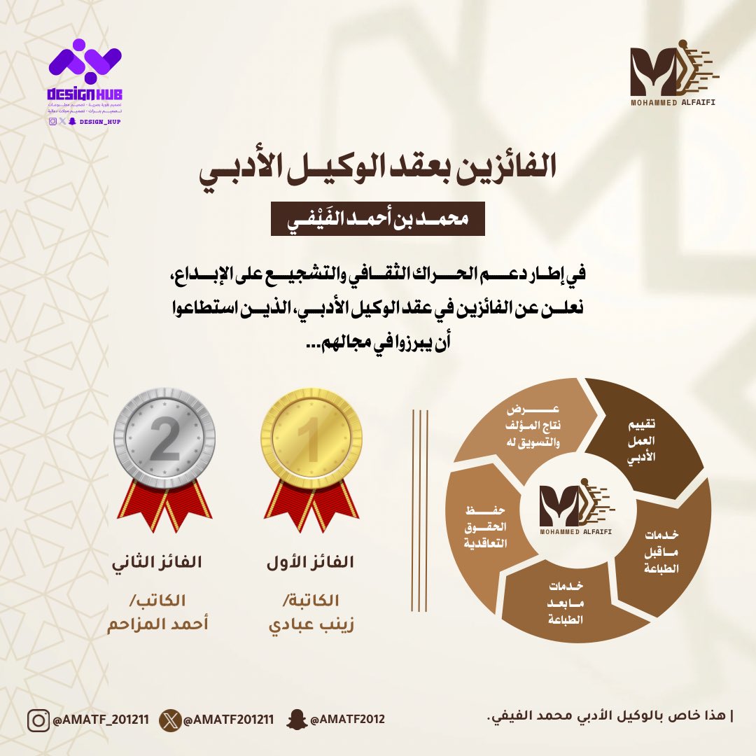 بكل سرور وفخر، نعلن عن الفائزين في عقد الوكيل الأدبي، الذين أبرزوا مواهبهم الفريدة في عالم الإبداع:

المركز الأول: أ. زينب عبادي.
المركز الثاني: أ. أحمد المزاحم.

نقدم لكما أحر التهاني على إنجازكم الرائع، ونشكر جميع المشاركين على إسهاماتهم الثمينة في دعم الحراك الثقافي.