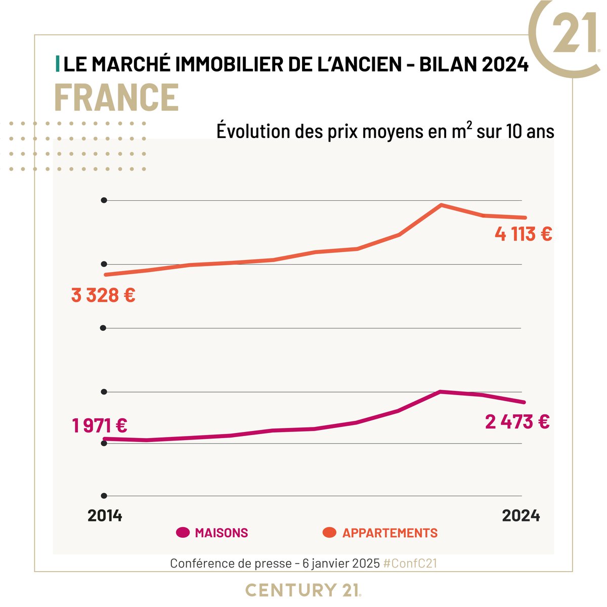 #immobilier ancien : en 2024, la baisse des prix s'est poursuivie avec un recul de 3,8% pour les maisons et de 0,7% pour les appartements pour s'établir respectivement à 2 473€ et 4 113€ du m².
#ConfC21 conf.century21.fr