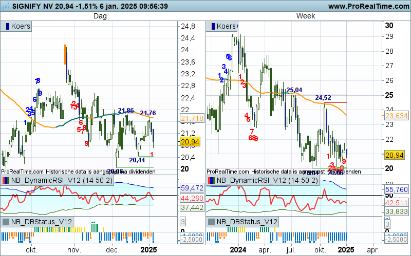TheDailyTurbo's tweet image. #SIGNIFY met rommelig koersbeeld, lichte berendruk richting 20+, daar bodemen biedt rebound kansen.....