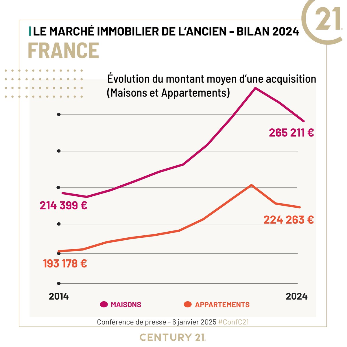 #immobilier ancien : les montants moyens d'une acquisition baissent. -8,09% pour les maisons (265 211€ contre 288 556€) et -6,5% pour les appartements (224 263€ contre 239 912€).
Pour devenir propriétaires, les Français ont acheté plus petit.
#ConfC21 conf.century21.fr