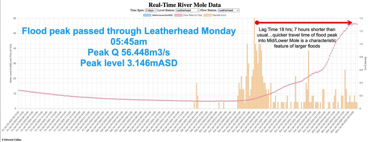 Jess_n1's tweet photo. A wet and windy start to 2025 - #flooding in place across SE England. New flood thresholds on R.Mole (thanks @EnvAgency) gave timely warning to local residents who flooded at 2am this morning. 
Great infographic by @SirGeogy #RMRW https://t.co/GMV1e4nwSv