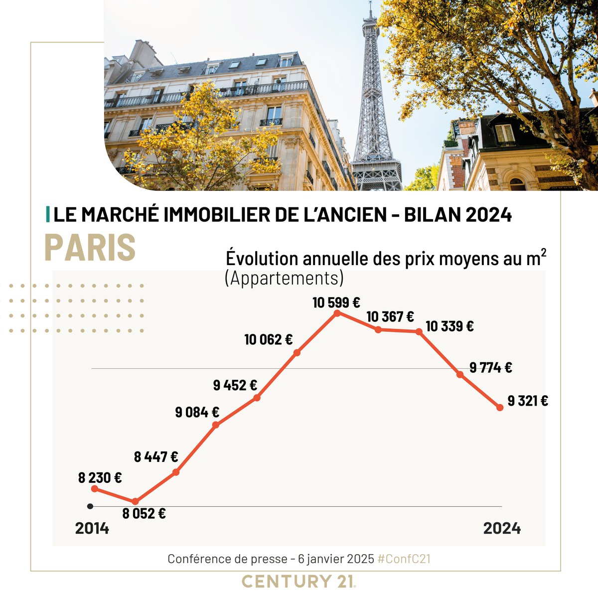 #Paris : la baisse (-4,8%) du prix au m², qui s'établit désormais à 9 321€, redonne des couleurs au marché parisien qui enregistre une hausse de 3% des ventes. #ConfC21 #immobilier @paris conf.century21.fr