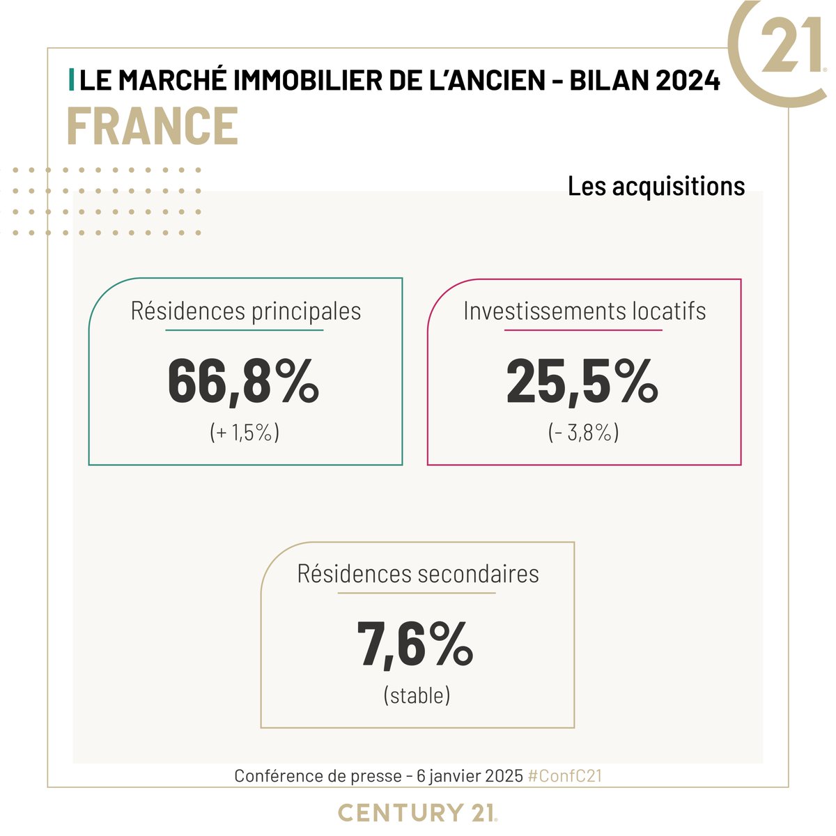 #immobilier ancien : les acquisitions sont destinées très majoritairement à la résidence principale (66,8%) quand les achats destinés à l'investissement locatif chutent et s'établissent à 25,5% des ventes.
Niveau jamais observé depuis 2018. #ConfC21 conf.century21.fr