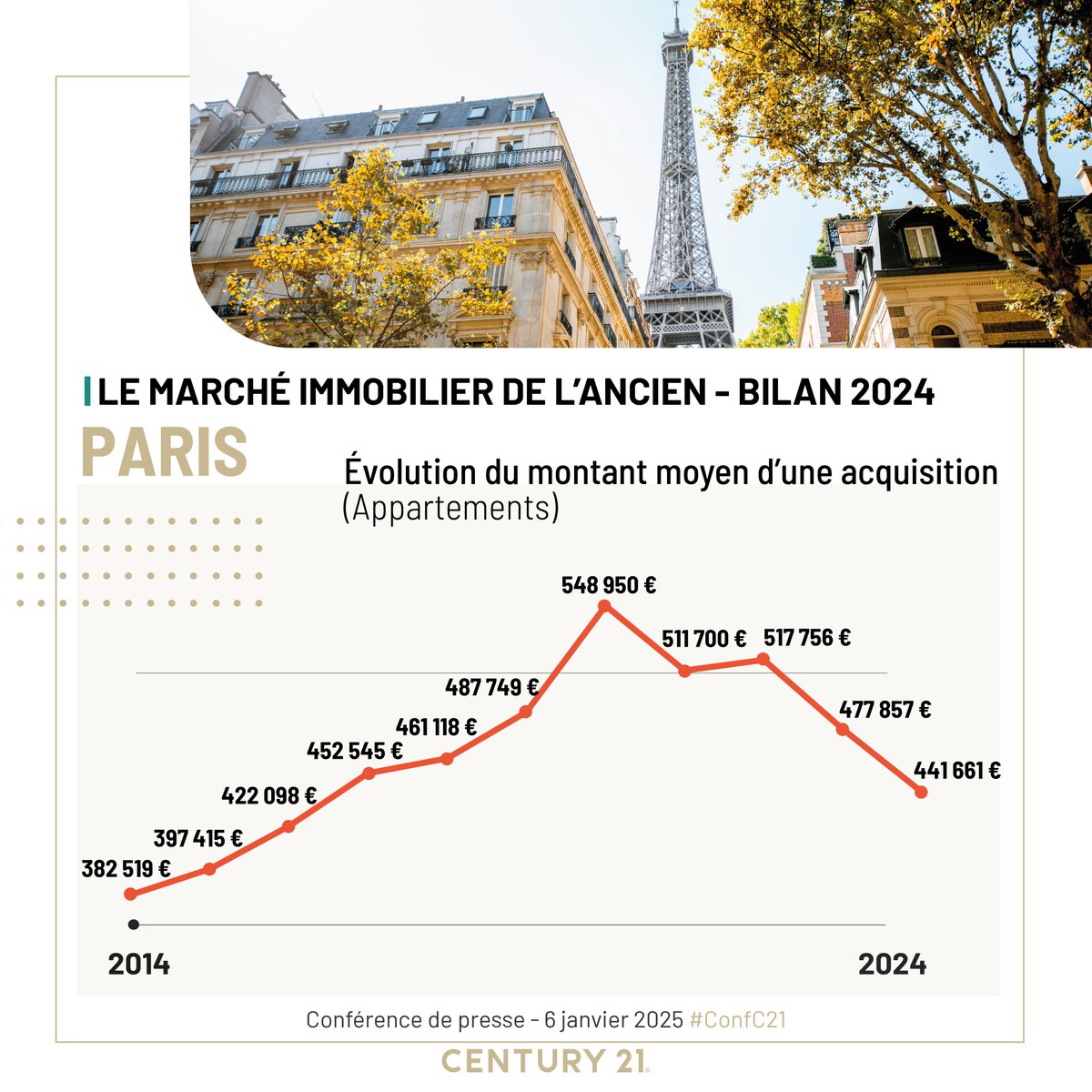 #Paris : le prix moyen d’une acquisition a baissé de 14,69% passant de 517 756€ en 2022 à 441 661 € en 2024. Les acquéreurs ont acheté plus petit pour devenir propriétaire.
#ConfC21 #immobilier @paris conf.century21.fr