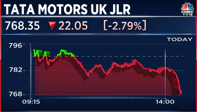 CNBCTV18Live's tweet photo. #JustIn | #DecemberAutoSales: #TataMotors JLR UK sales down 28% at 4,011 units vs 5,587 units (YoY) https://t.co/r8eiz2Ed3u