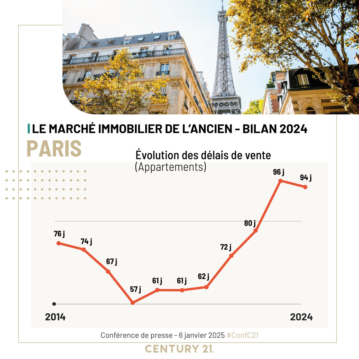 #Paris : les délais de vente reculent légèrement (-2j) et s'établissent à 94 jours. Toujours très loin des 57 jours observés en 2017.
#ConfC21 #immobilier @paris conf.century21.fr