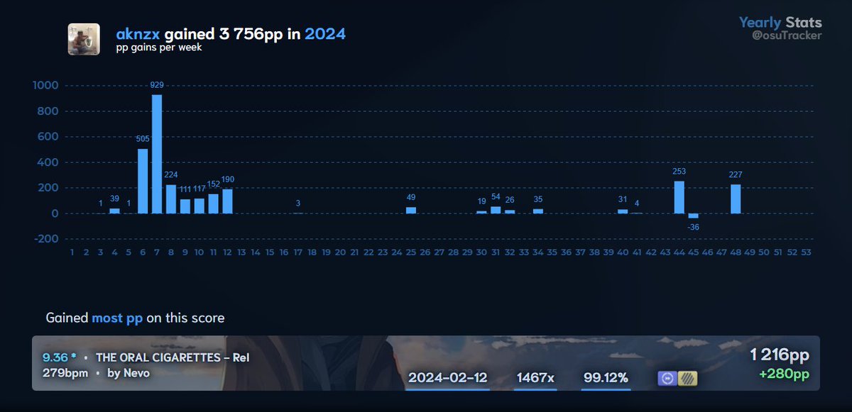 osu! Records tweet media