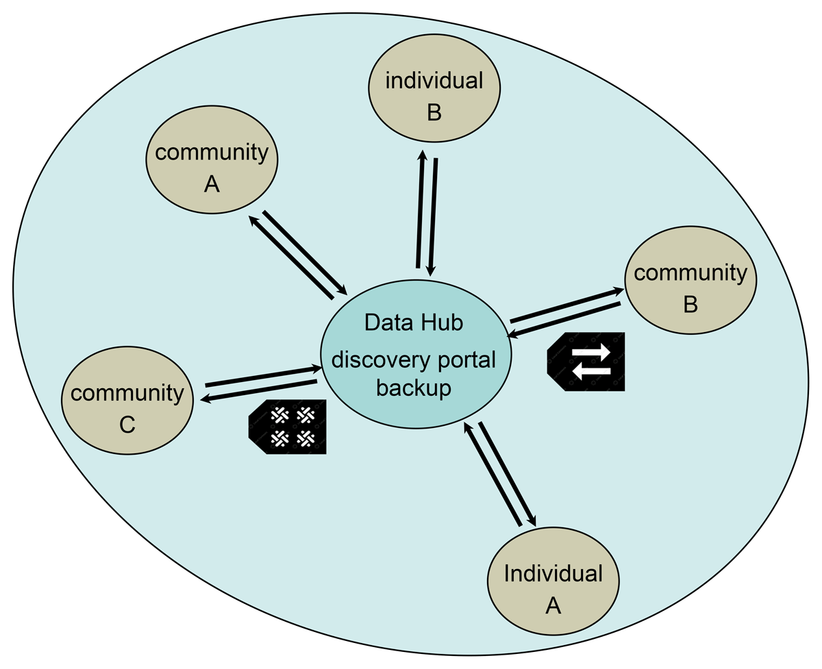 CODATA Data Science Journal:A.Specht,K.Bryceson,S.Cao,M.O’Brien,S.Guru,P.Correa,M.Waycott Title:A Collaborative Data Network for the Asia Oceania Region Enabled by Emerging Technologies to Foster Innovation in a Secure and Open Environment
doi.org/10.5334/dsj-20…