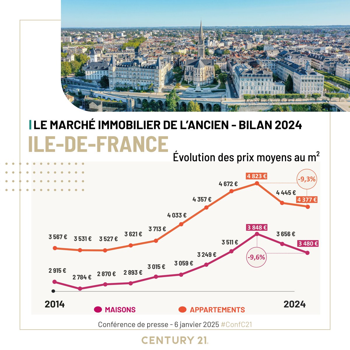 #IDF : les prix continuent de baisser avec respectivement -4,6% pour les maisons à 3 480€ du m² et -2,3% pour les appartements à 4 377€. #ConfC21 #Immobilier <a href="/iledefrance/">Région Île-de-France</a> conf.century21.fr